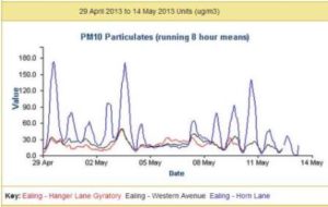 Graph showing PM10 concentrations on Horn Lane in Ealing
