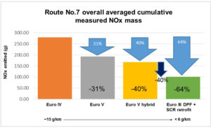 Averaged NOx measured vs emissions technology (click to enlarge)