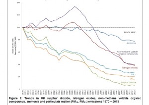 Graph from the Defra/Ricardo-AEA statistical release showing trends of the six pollutants 1970-2013