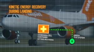 The new technology uses a fuel cell to capture energy from the aircraft’s breaks when landing