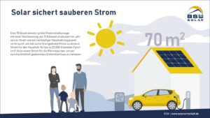 German’s €300m solar + battery subsidy scheme is oversubscribed on first day
