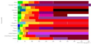 Making sense of global Air Quality Indexes